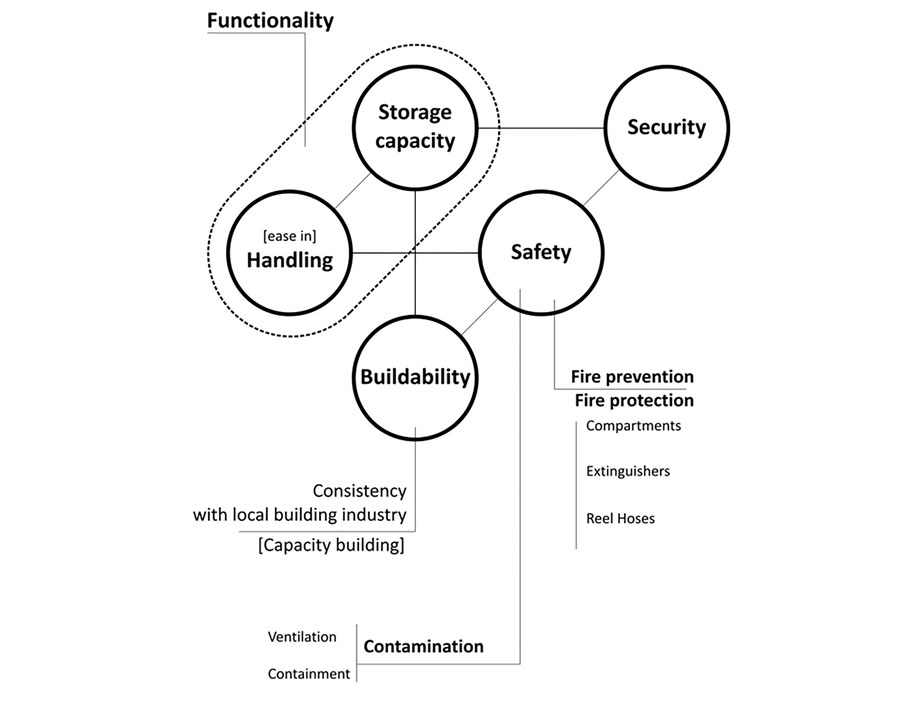 FAREstudio_FMD_FAO_Tulear_Pesticides-warehouse_principles